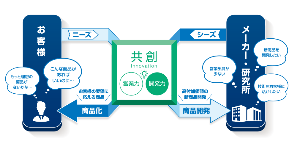 竹中産業を中心とした商品開発