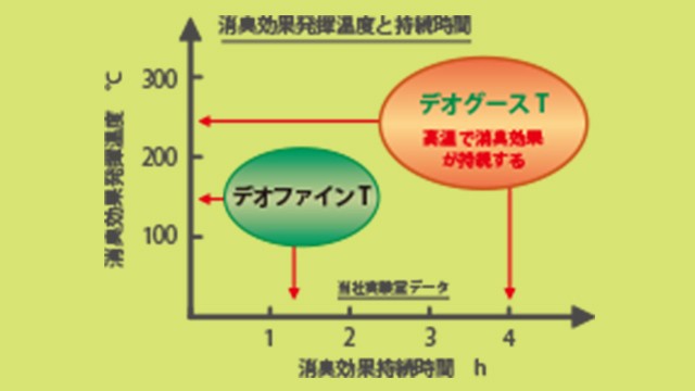 高温地域においても強力な消臭効果を持続的に発揮