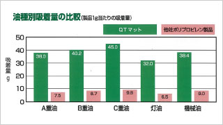 優れた吸着性能